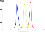Click image for larger version

Name:	Red-YellowGreen-Blue_LED_spectra.png
Views:	173
Size:	16.8 KB
ID:	151229